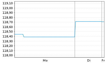 Chart UBS (Lux) Bd Fd - EUR Flexible - 1 Woche