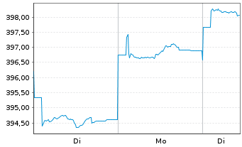 Chart UBS (Lux) Bd Fd - EUR Flexible - 1 Woche