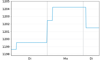Chart UBS (Lux) Money Mkt Fd - CHF Nam.-An. P-acc o.N. - 1 Woche