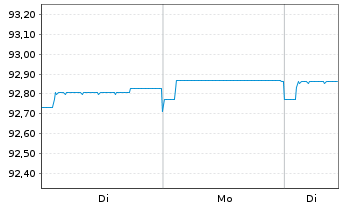 Chart DWS Floating Rate Notes Inhaber-Anteile LC o.N. - 1 Woche