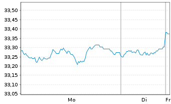 Chart MFS Meridian - High Yield Fund - 1 Woche