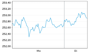 Chart Vontobel Fund - Swiss Franc Bd - 1 Woche