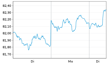 Chart Vontobel-Global Active BondAct.NomAH(hedged)USD oN - 1 Woche