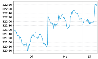 Chart Vontobel-Global Active Bond Act.NomH(hedged)USD oN - 1 Woche