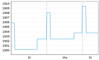 Chart DWS ESG Euro Bonds (Medium) Inhaber-Anteile LC o.N - 1 Woche