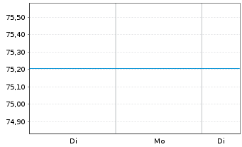 Chart UniAsia Inhaber-Anteile o.N. - 1 Woche