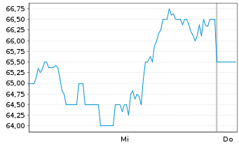 Chart Millicom Intl Cellular S.A. - 1 Woche