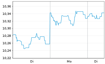 Chart HSBC GIF-Global Bond AD - 1 Woche