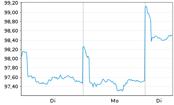 Chart HSBC GIF-Chinese Equity Inhaber-Anteile A Dis. - 1 Woche