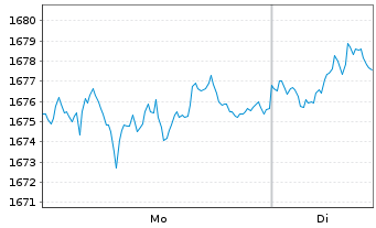 Chart UBS(L.)Stra.-Fx.Inc.Sust.(CHF) Nam.-An. P-acc o.N. - 1 Woche