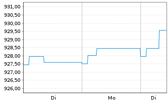 Chart UBS(L.)Strat.-Fx.Inc.S.(EUR) Nam.-An. P-dist o.N. - 1 Woche