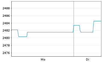 Chart UBS(L.)Strat.-Fx.Inc.S.(EUR) Nam.-An. P-acc o.N. - 1 Woche