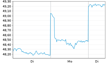 Chart ACMBernstein-Em.Mkts Gwth Ptf. Actions Nom. A o.N. - 1 Woche