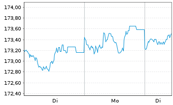 Chart DWS USD Floating Rate Notes Inh-Ant. USD LD o.N. - 1 Woche