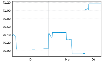 Chart HSBC GIF-Asia ex Japan Equity Inh.-A. A (Dis.)o.N. - 1 Woche