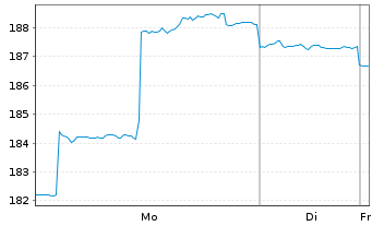 Chart JB Multist.-Japan Stock Fund - 1 Woche