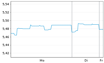 Chart ACMBernstein-American Inc.Ptf - 1 Woche