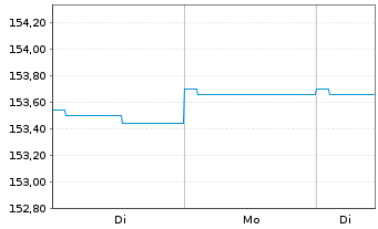 Chart Sarasin Inv.-BondSar World - 1 Woche
