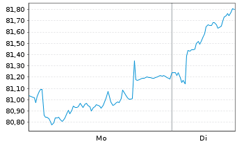 Chart Jan.Hend.Hor.-JHH P.Eur.Sm.Cos Act.Nom.A2 Acc.o.N. - 1 Woche