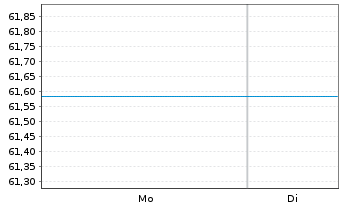 Chart UniEuroKapital Inhaber-Anteile o.N. - 1 Woche