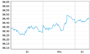 Chart BGF - USD High Yield Bond Fd Act. Nom. Cl. A2 o.N. - 1 Week