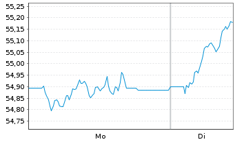 Chart HSBC GIF-European Equity - 1 Woche