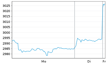 Chart Gl.Adv.Fds-Emerg.Mkts High V.ActionsNominatso.N. - 1 Woche