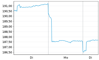 Chart ACMBernstein-India Growth Ptf. - 1 Woche