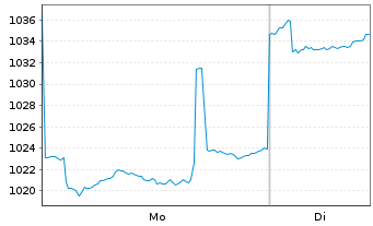Chart DekaLux-Japan - 1 Week