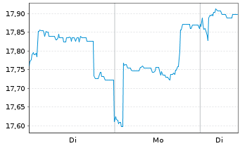 Chart Schroder ISF-Asian Opportun. Nam.Ant. A Dis AV oN - 1 Woche