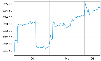 Chart Pro Fds(LUX) - Emer.Markets - 1 Woche