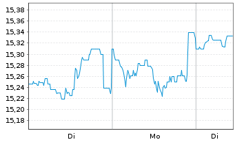 Chart Fidelity Fds-America Fund Reg.Shares A Glob.Cert - 1 Woche