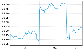 Chart Fidelity Fds-Asean Fund - 1 Woche