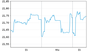 Chart Fidelity Fds-Europ. Growth Fd. - 1 Woche