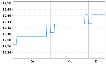 Chart Fidelity Fds-Euro Bond Fd R.Sh. A (Glob.C.) o.N. - 1 Woche