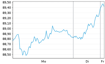 Chart Fidelity Fds-Germany Fund Reg.Sh A (Glob.Cert.) oN - 1 Woche