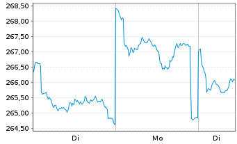 Chart Fidelity Fds-Greater China Fd R.Sh. A (Gl.C.) o.N. - 1 Woche