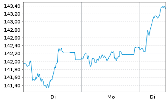Chart Fidelity Fds-Iberia Fund - 1 Woche