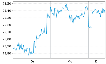 Chart Fidelity Fds-Gl Thema.Opportu. R.Shs A(GlobCert)oN - 1 Woche