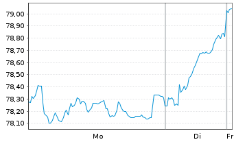 Chart Fidelity Fds-Italy Fund - 1 Woche