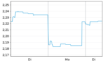 Chart Fidelity Fds-Sust.Japan Equ.Fd Reg.ShsA (Glob.)oN - 1 Woche