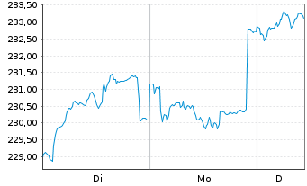 Chart Fidelity Fds-Nordic Fd R.Sh. A (Glob.Cert.) o.N. - 1 Woche