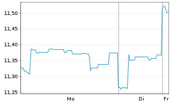 Chart Fidelity Fds-Sust.Asia Eq.Fund RShr A Dist. USD oN - 1 Woche