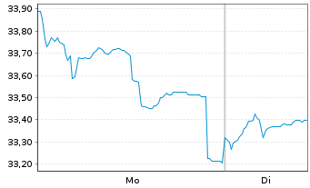 Chart Fidel.Fds-Thailand Fund Glob.Cert. Reg.Sh. A  o.N. - 1 Woche