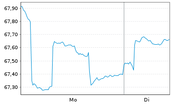 Chart INVESCO Greater China Equity - 1 Woche