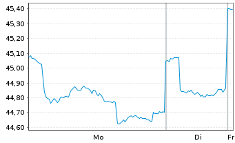Chart Fidelity Fds-Pacific Fund R.Sh. A (Glob.C.) o.N. - 1 Woche