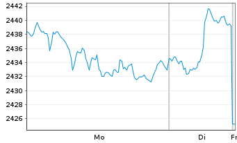 Chart UBS(L.)Strat.Fd-Bal-Sust.(CHF) Nam.-An. P-acc o.N. - 1 Woche