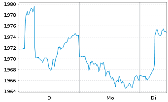 Chart UBS(L.)Strat.Fd-Bal.Sust.(EUR) Nam.-An.P-dist o.N. - 1 Woche