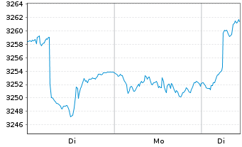 Chart UBS(L.)Strat.Fd-Bal.Sust.(EUR) Nam.-An. P-acc o.N. - 1 Woche