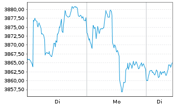 Chart UBS(L.)Strat.Fd-Bal.Sust.USD Nam.-An. P-acc o.N. - 1 Woche